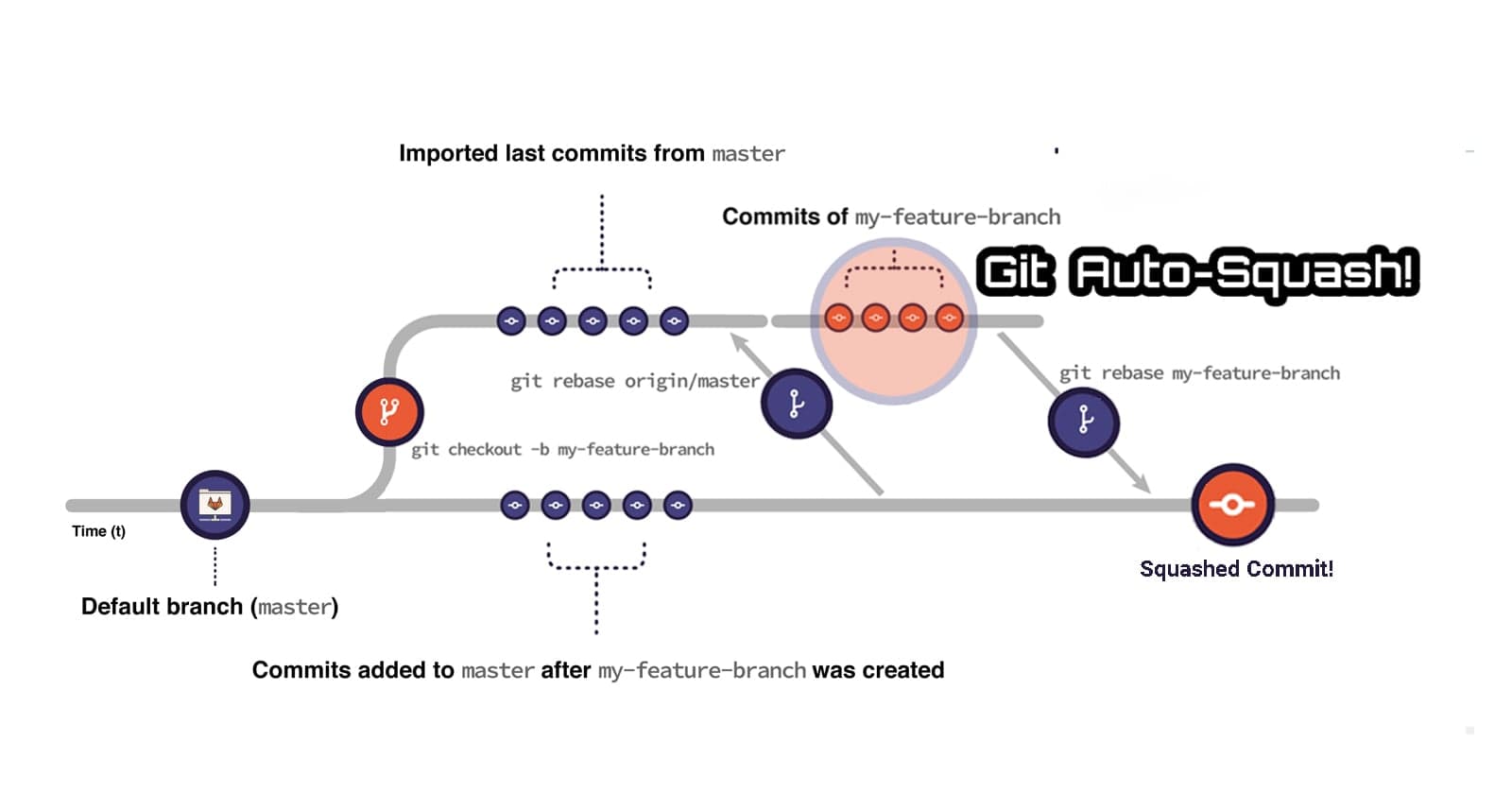 Boost your Git Squash-Rebase Workflow with these Commands! (auto-squash, auto-commit, auto-rebase, auto-push)